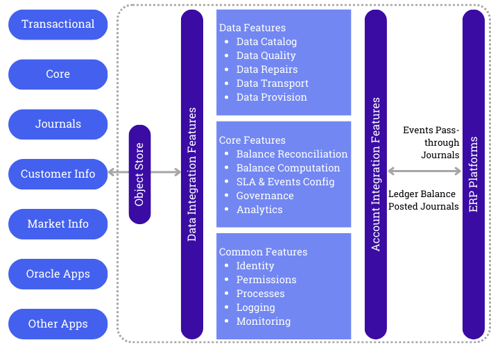 Revvence: Oracle AFCS System Overview
