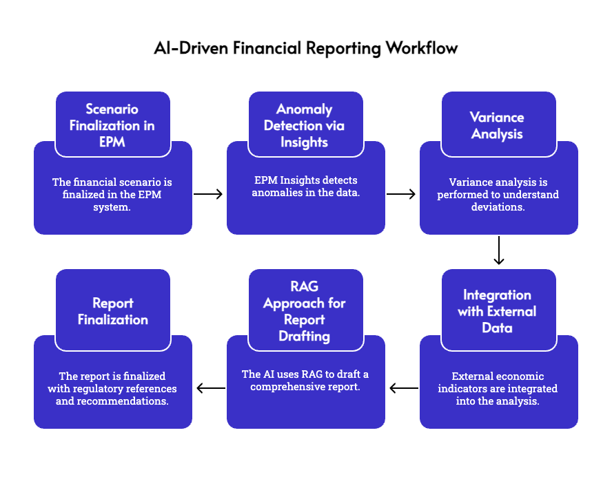 AI Driven Reporting Workflow