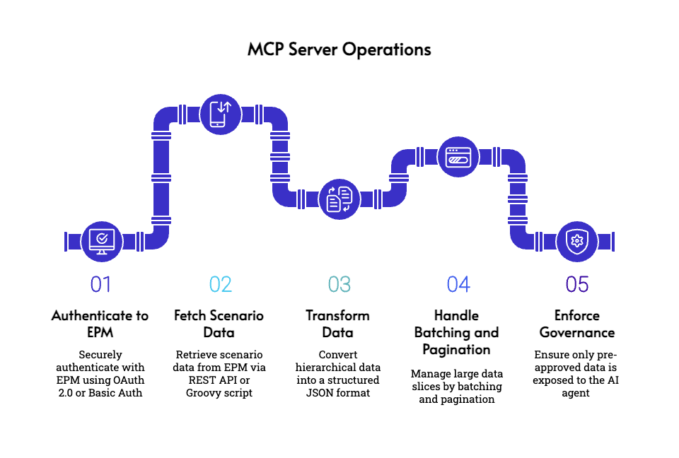 MCP Server Operations