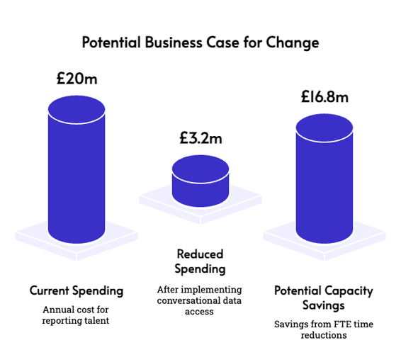Revvence Recipe could produce significant savings in FTEs for banks and insurers in Internal Reporting.