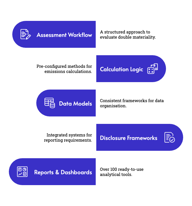 Revvence Core ESG Solution Features