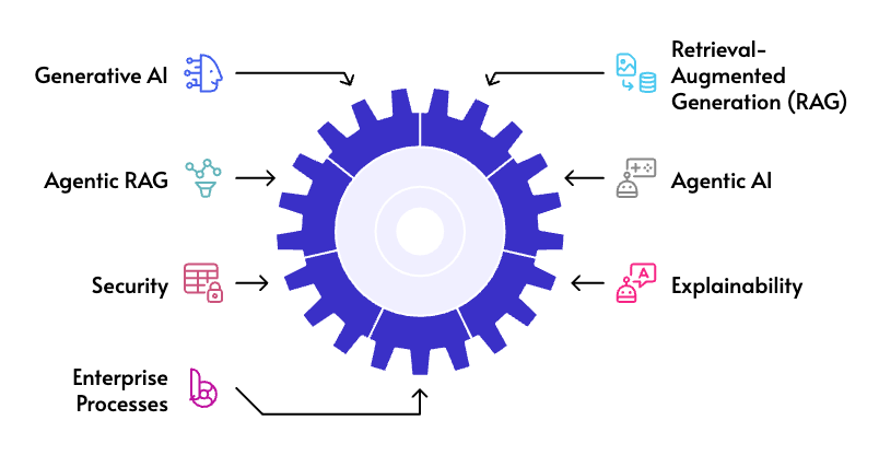 Revvence LLM Fabric - Complete AI Approach