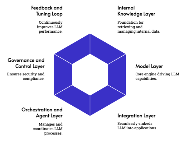 Revvence LLM Fabric - Core Components