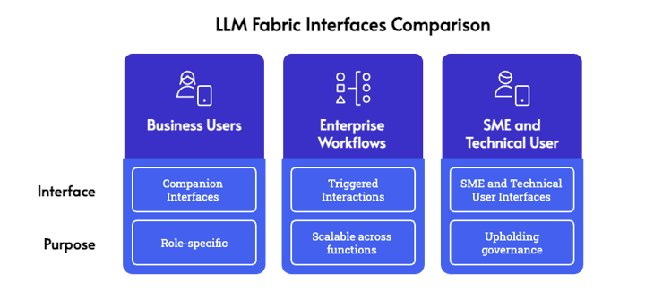Revvence LLM Fabric - Interfaces
