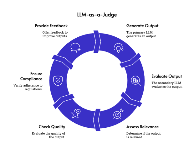 Revvence LLM Fabric - LLM as a Judge