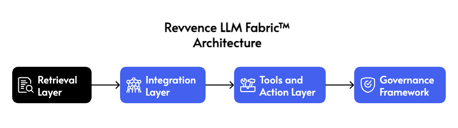 Revvence LLM Fabric Overview