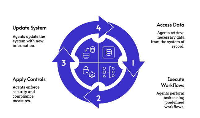 Revvence Oracle AI Agent Studio Overview
